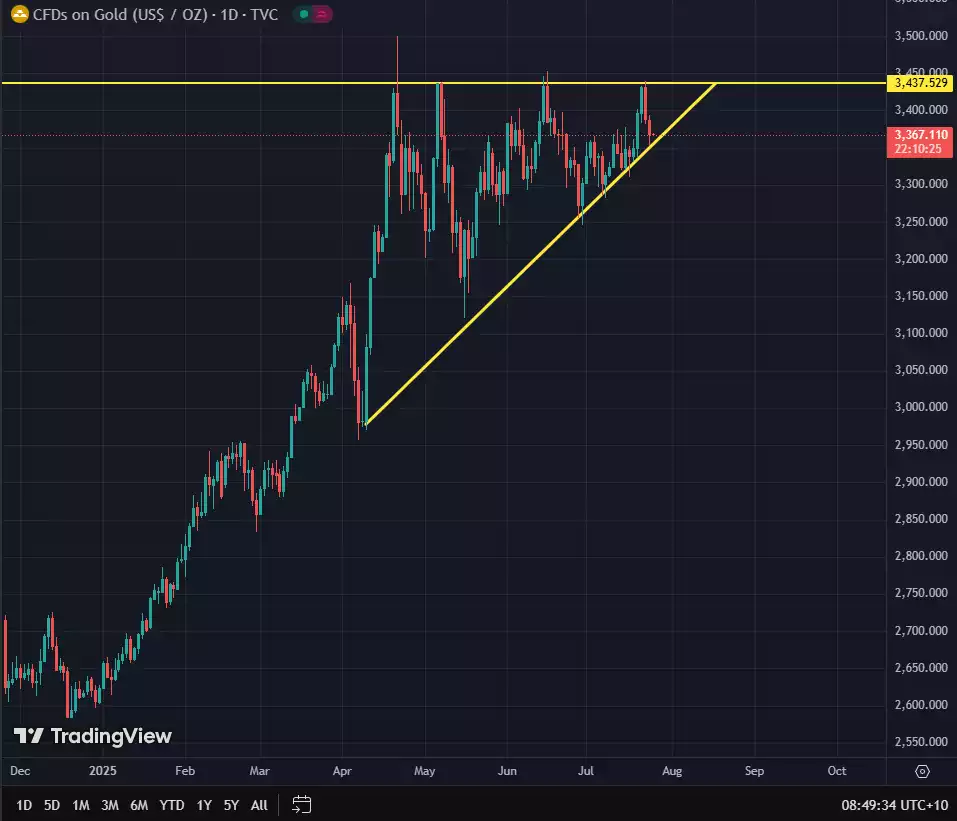 Gold Price in USD per Oz Technical Pattern Building - July 2025